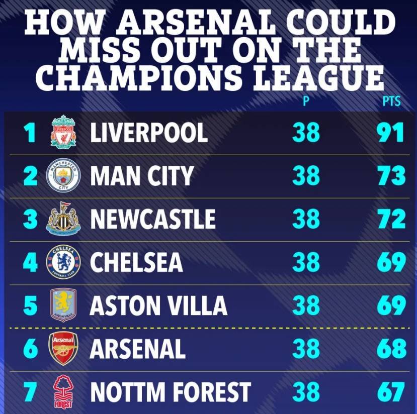 不会吧太阳报：阿森纳的噩梦没有结束，他们仍可能无缘前5